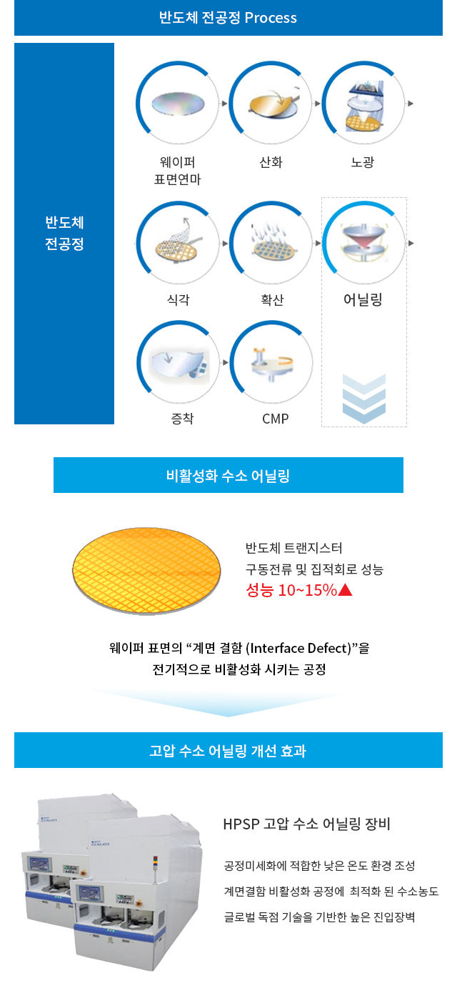 HPSP 고압 수소 어닐링 장비 GENI-SYS와 전공정 흐름