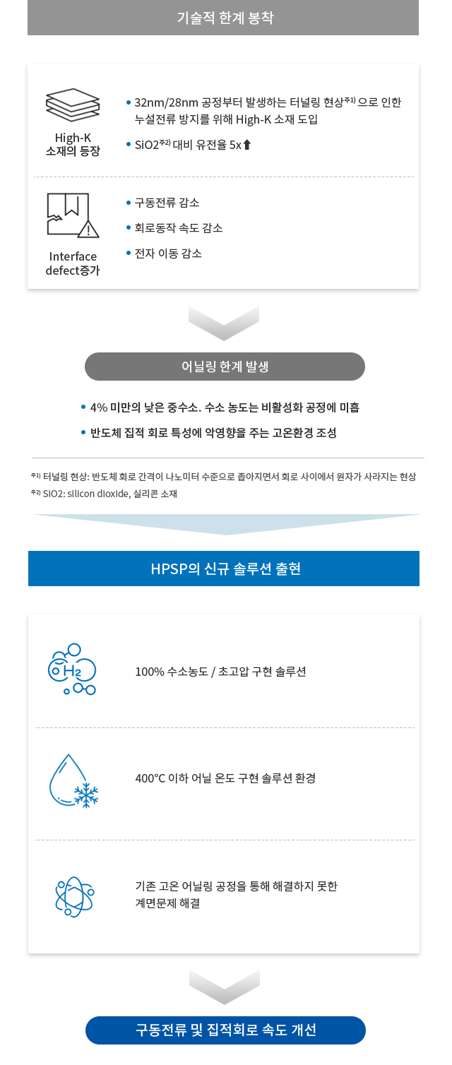 HPSP 고압 수소 어닐링 기술 차별점