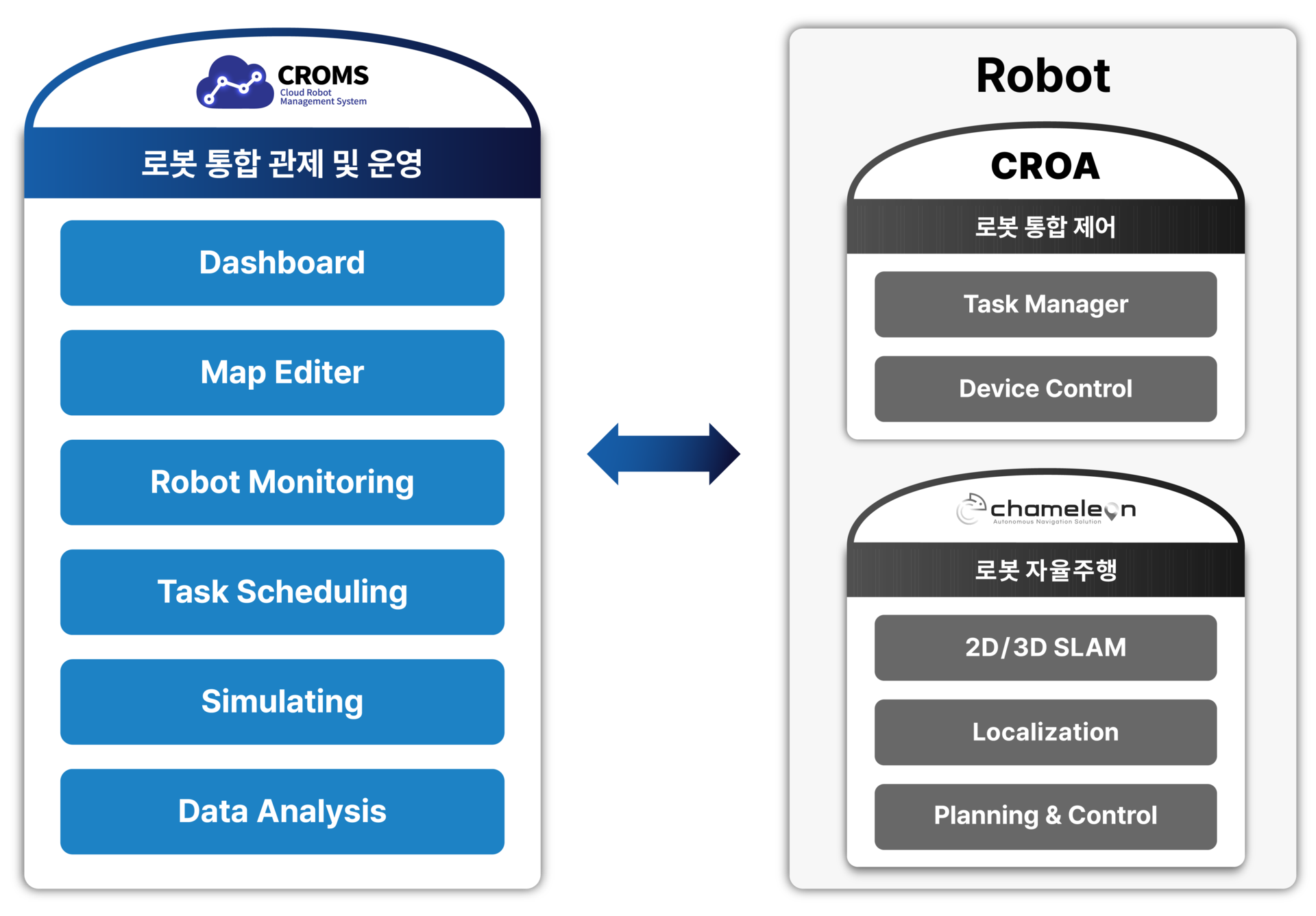 CROMS 통합관제와 로봇 측 CROA·CHAMELEON 연동 구조